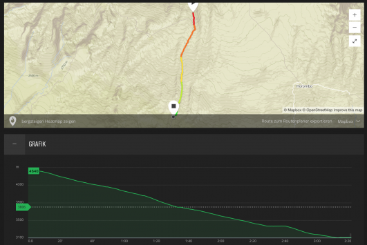 Höhenprofil zum Millennium Camp