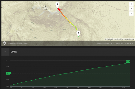 Höhenprofil zum Stella Point