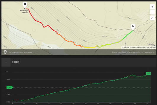 Höhenprofil zum Uhuru Peak