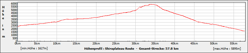 Hoehenprofil lemosho route 1.png