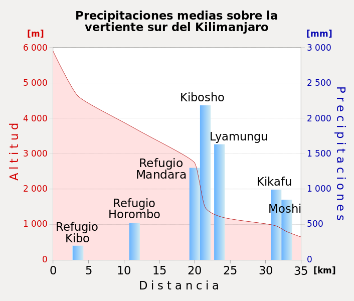 Datei:Kilimanjaro climate diagram.png