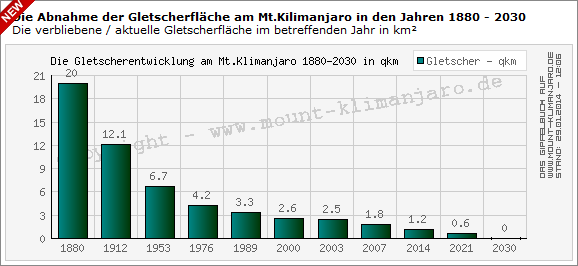 Datei:Kilimanjaro Gletscherschwund 1880-2030.png