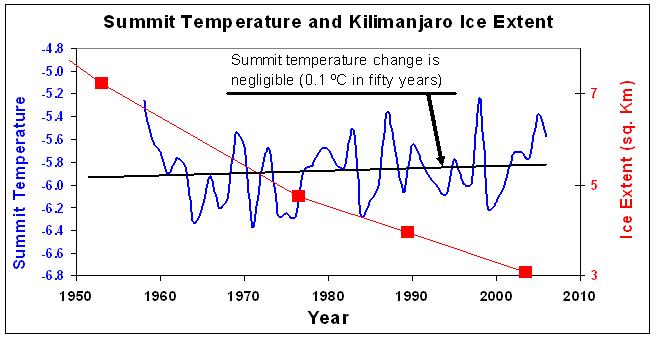 Datei:Summit Temperature and Kilimanjaro Ice extent.jpg