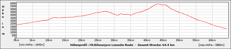 Hoehenprofil lemosho route 2.png