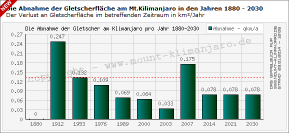 Datei:Kilimanjaro Gletscherschwund pro Jahr 1880-2030.png