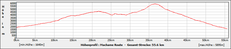 Hoehenprofil machame route.png