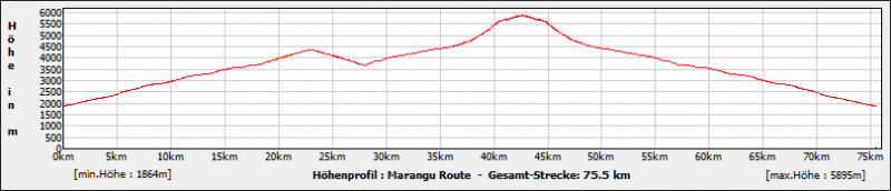 Datei:Hoehenprofil marangu route.png
