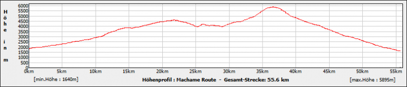 Datei:Hoehenprofil machame route.png